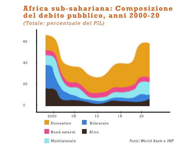 Debito in Africa.