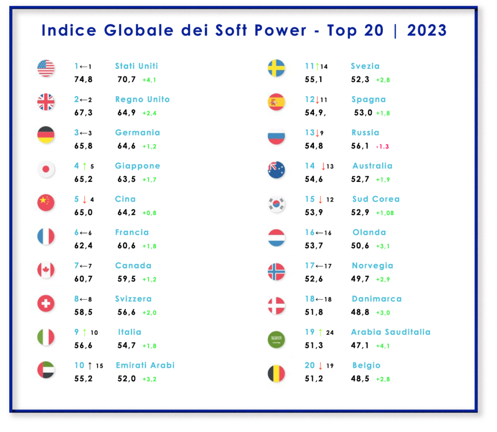 Classifica soft power.